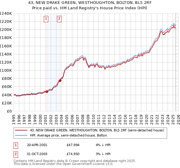 43, NEW DRAKE GREEN, WESTHOUGHTON, BOLTON, BL5 2RF: Price paid vs HM Land Registry's House Price Index