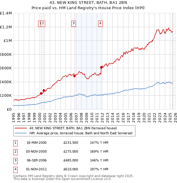 43, NEW KING STREET, BATH, BA1 2BN: Price paid vs HM Land Registry's House Price Index
