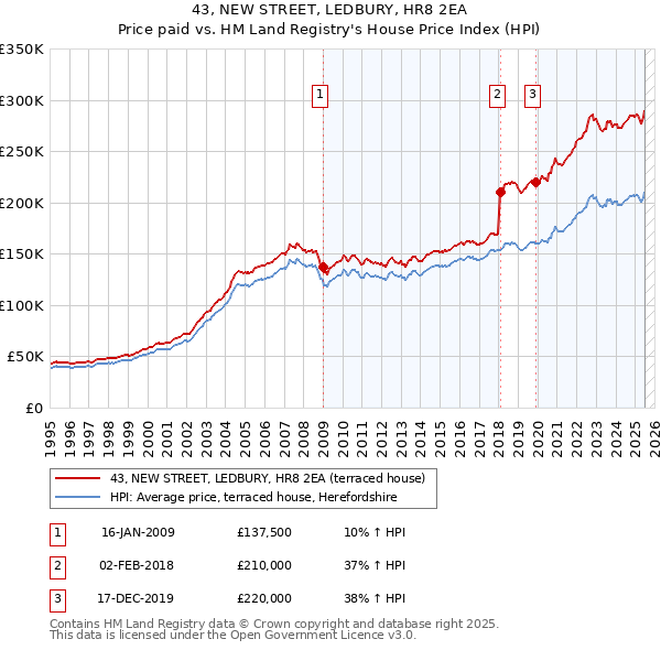 43, NEW STREET, LEDBURY, HR8 2EA: Price paid vs HM Land Registry's House Price Index