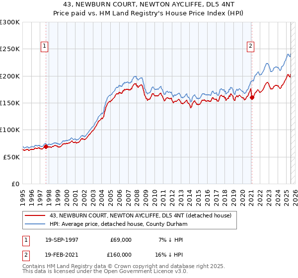 43, NEWBURN COURT, NEWTON AYCLIFFE, DL5 4NT: Price paid vs HM Land Registry's House Price Index