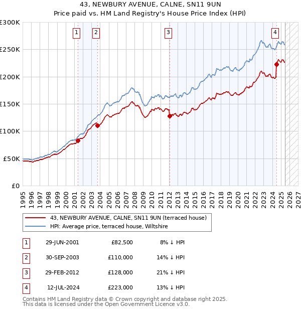 43, NEWBURY AVENUE, CALNE, SN11 9UN: Price paid vs HM Land Registry's House Price Index