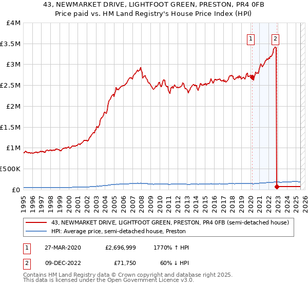 43, NEWMARKET DRIVE, LIGHTFOOT GREEN, PRESTON, PR4 0FB: Price paid vs HM Land Registry's House Price Index