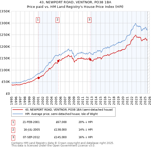 43, NEWPORT ROAD, VENTNOR, PO38 1BA: Price paid vs HM Land Registry's House Price Index