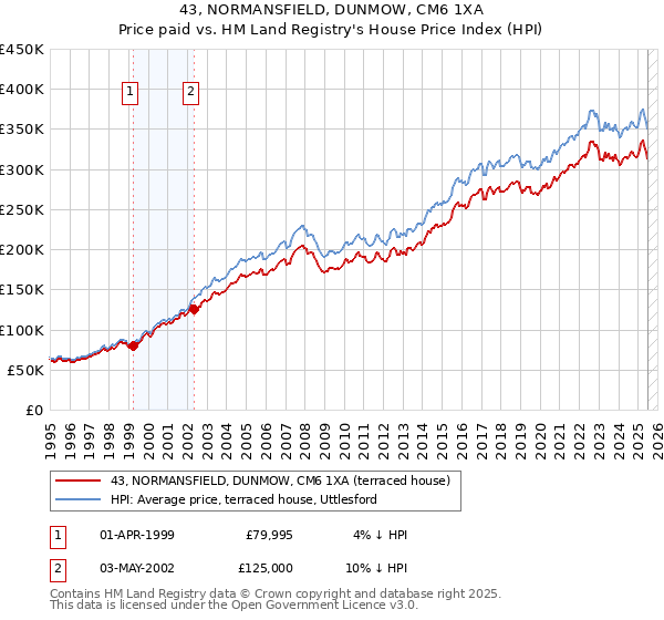 43, NORMANSFIELD, DUNMOW, CM6 1XA: Price paid vs HM Land Registry's House Price Index