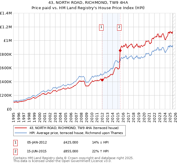 43, NORTH ROAD, RICHMOND, TW9 4HA: Price paid vs HM Land Registry's House Price Index