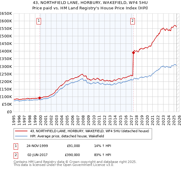 43, NORTHFIELD LANE, HORBURY, WAKEFIELD, WF4 5HU: Price paid vs HM Land Registry's House Price Index