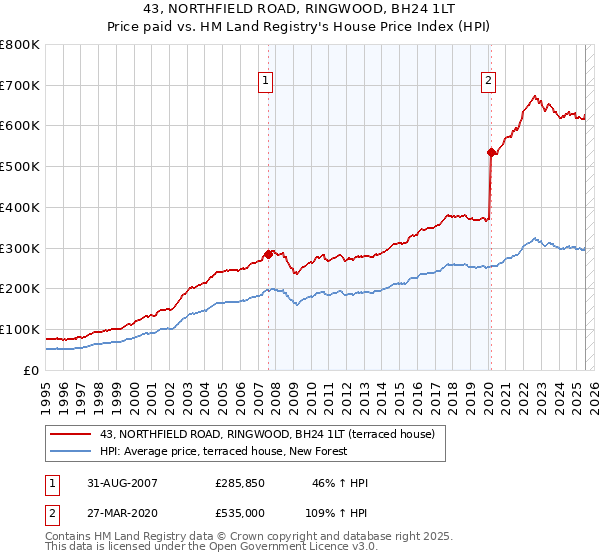 43, NORTHFIELD ROAD, RINGWOOD, BH24 1LT: Price paid vs HM Land Registry's House Price Index