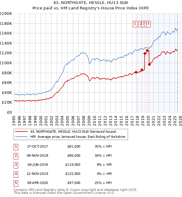 43, NORTHGATE, HESSLE, HU13 0LW: Price paid vs HM Land Registry's House Price Index