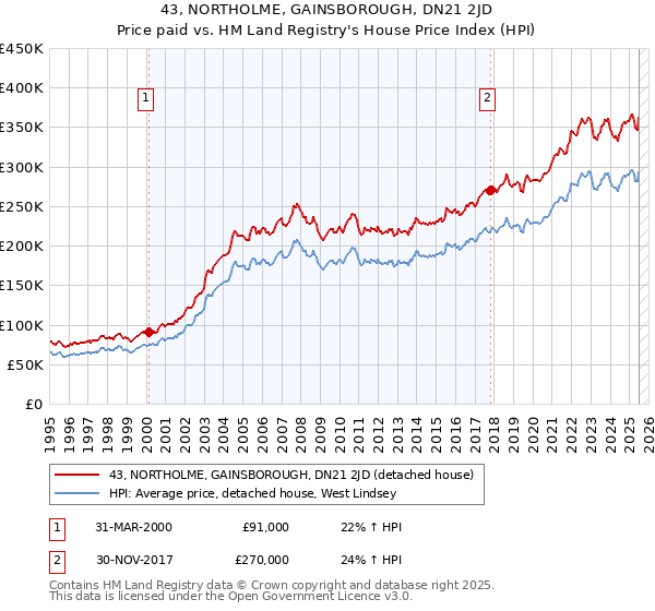 43, NORTHOLME, GAINSBOROUGH, DN21 2JD: Price paid vs HM Land Registry's House Price Index
