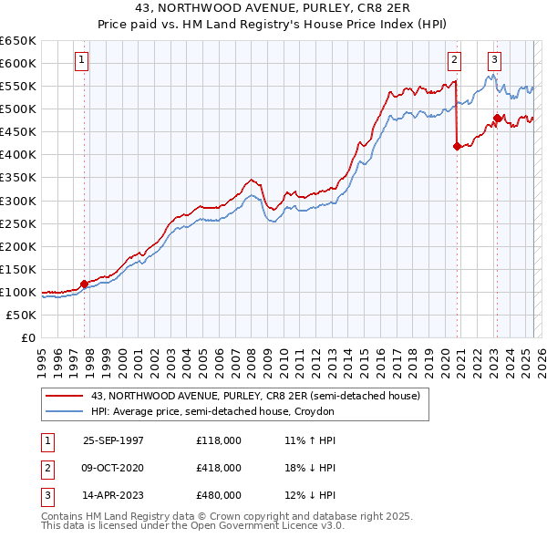 43, NORTHWOOD AVENUE, PURLEY, CR8 2ER: Price paid vs HM Land Registry's House Price Index