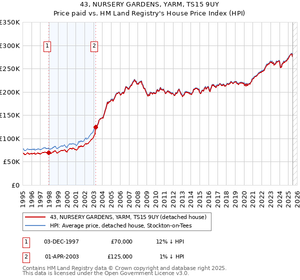 43, NURSERY GARDENS, YARM, TS15 9UY: Price paid vs HM Land Registry's House Price Index