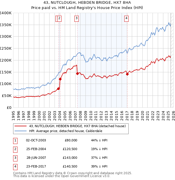 43, NUTCLOUGH, HEBDEN BRIDGE, HX7 8HA: Price paid vs HM Land Registry's House Price Index