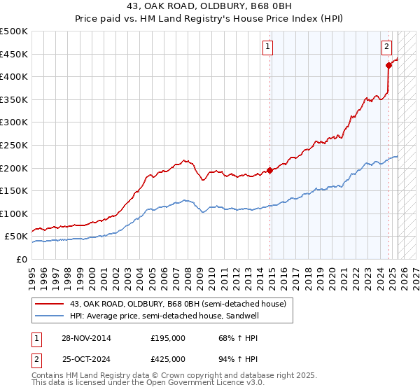 43, OAK ROAD, OLDBURY, B68 0BH: Price paid vs HM Land Registry's House Price Index