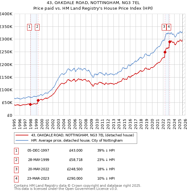 43, OAKDALE ROAD, NOTTINGHAM, NG3 7EL: Price paid vs HM Land Registry's House Price Index
