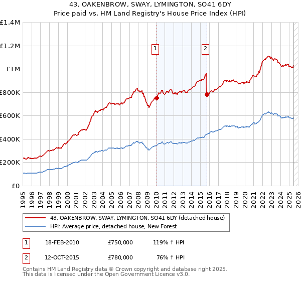 43, OAKENBROW, SWAY, LYMINGTON, SO41 6DY: Price paid vs HM Land Registry's House Price Index