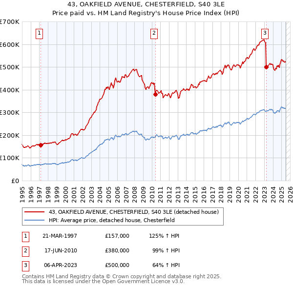 43, OAKFIELD AVENUE, CHESTERFIELD, S40 3LE: Price paid vs HM Land Registry's House Price Index