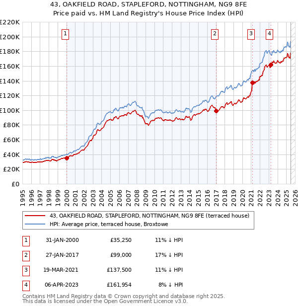 43, OAKFIELD ROAD, STAPLEFORD, NOTTINGHAM, NG9 8FE: Price paid vs HM Land Registry's House Price Index