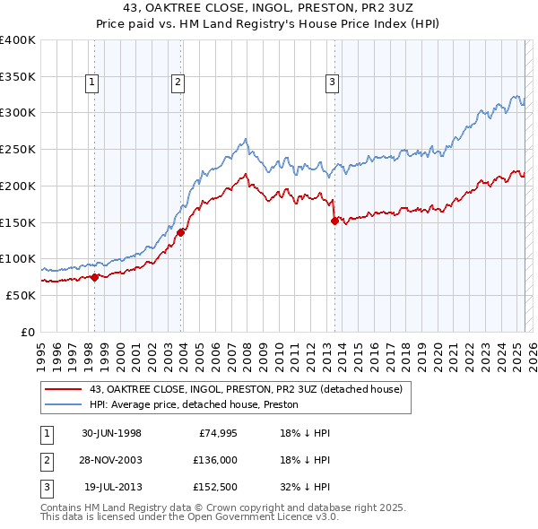 43, OAKTREE CLOSE, INGOL, PRESTON, PR2 3UZ: Price paid vs HM Land Registry's House Price Index