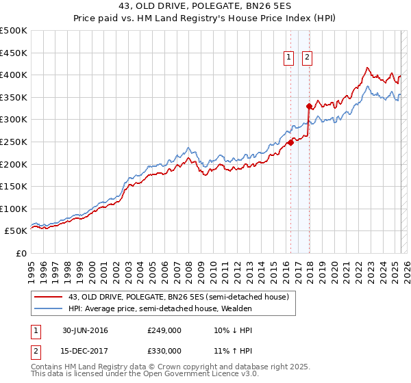 43, OLD DRIVE, POLEGATE, BN26 5ES: Price paid vs HM Land Registry's House Price Index