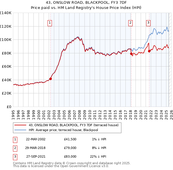 43, ONSLOW ROAD, BLACKPOOL, FY3 7DF: Price paid vs HM Land Registry's House Price Index