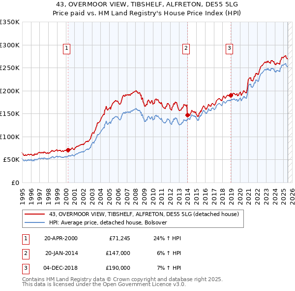 43, OVERMOOR VIEW, TIBSHELF, ALFRETON, DE55 5LG: Price paid vs HM Land Registry's House Price Index