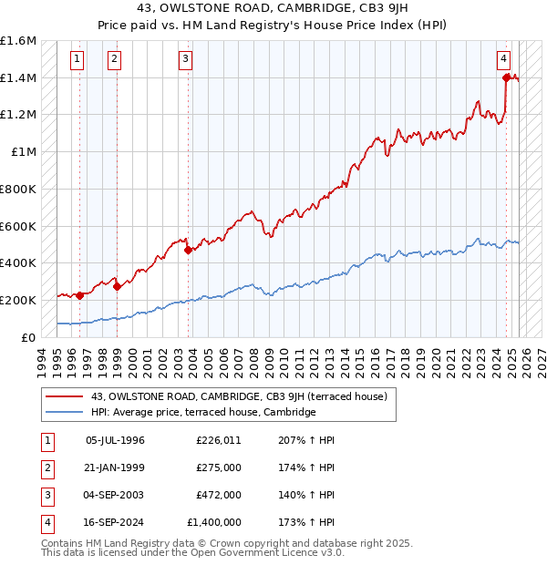 43, OWLSTONE ROAD, CAMBRIDGE, CB3 9JH: Price paid vs HM Land Registry's House Price Index
