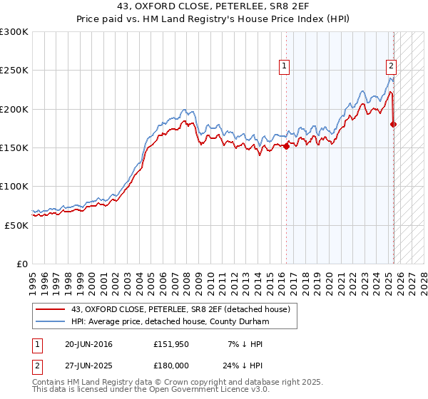 43, OXFORD CLOSE, PETERLEE, SR8 2EF: Price paid vs HM Land Registry's House Price Index