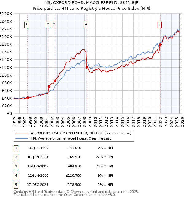 43, OXFORD ROAD, MACCLESFIELD, SK11 8JE: Price paid vs HM Land Registry's House Price Index