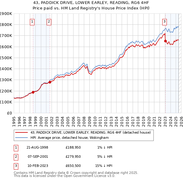 43, PADDICK DRIVE, LOWER EARLEY, READING, RG6 4HF: Price paid vs HM Land Registry's House Price Index
