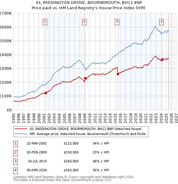 43, PADDINGTON GROVE, BOURNEMOUTH, BH11 8NP: Price paid vs HM Land Registry's House Price Index
