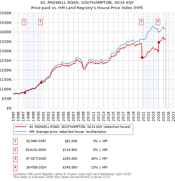 43, PADWELL ROAD, SOUTHAMPTON, SO14 6QY: Price paid vs HM Land Registry's House Price Index