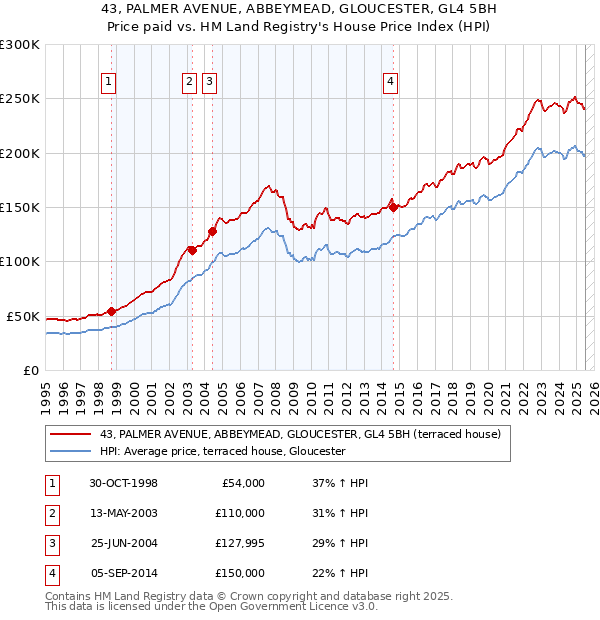 43, PALMER AVENUE, ABBEYMEAD, GLOUCESTER, GL4 5BH: Price paid vs HM Land Registry's House Price Index