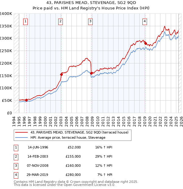 43, PARISHES MEAD, STEVENAGE, SG2 9QD: Price paid vs HM Land Registry's House Price Index