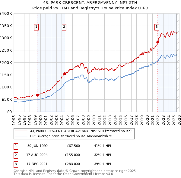 43, PARK CRESCENT, ABERGAVENNY, NP7 5TH: Price paid vs HM Land Registry's House Price Index