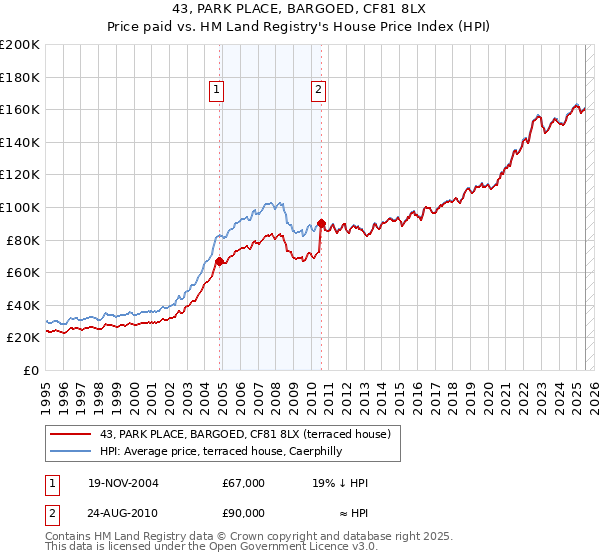 43, PARK PLACE, BARGOED, CF81 8LX: Price paid vs HM Land Registry's House Price Index