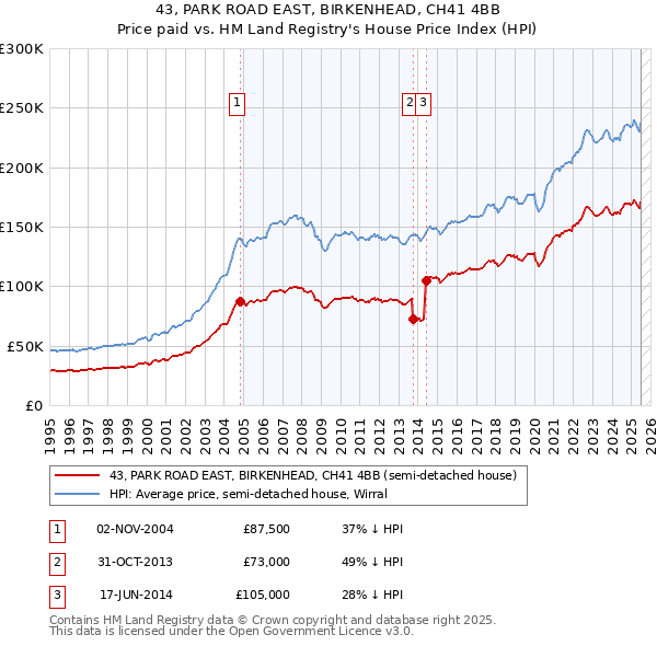 43, PARK ROAD EAST, BIRKENHEAD, CH41 4BB: Price paid vs HM Land Registry's House Price Index