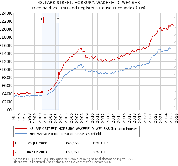 43, PARK STREET, HORBURY, WAKEFIELD, WF4 6AB: Price paid vs HM Land Registry's House Price Index