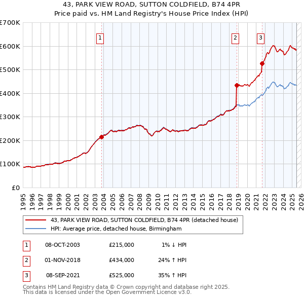 43, PARK VIEW ROAD, SUTTON COLDFIELD, B74 4PR: Price paid vs HM Land Registry's House Price Index