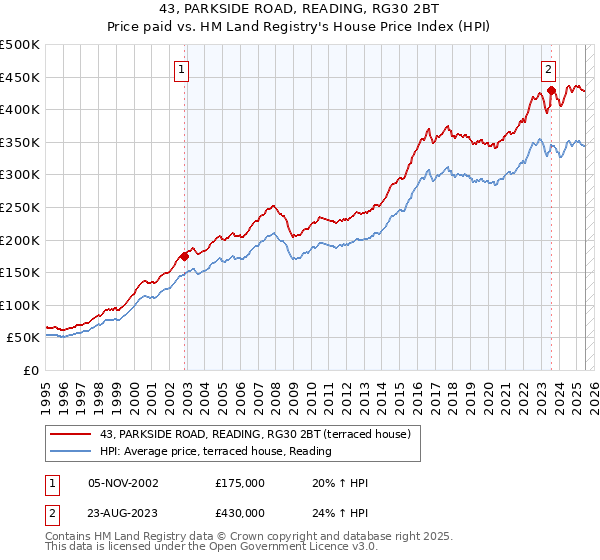 43, PARKSIDE ROAD, READING, RG30 2BT: Price paid vs HM Land Registry's House Price Index