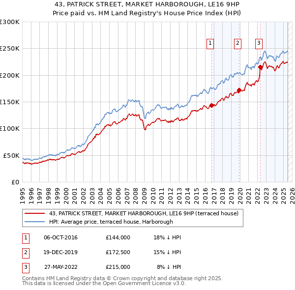 43, PATRICK STREET, MARKET HARBOROUGH, LE16 9HP: Price paid vs HM Land Registry's House Price Index