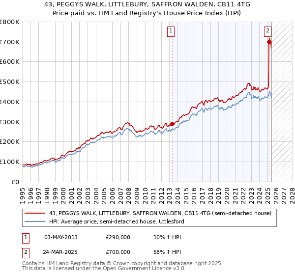 43, PEGGYS WALK, LITTLEBURY, SAFFRON WALDEN, CB11 4TG: Price paid vs HM Land Registry's House Price Index