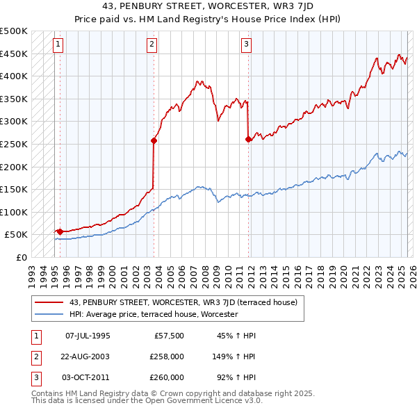 43, PENBURY STREET, WORCESTER, WR3 7JD: Price paid vs HM Land Registry's House Price Index