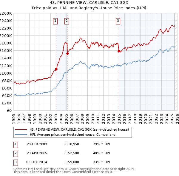 43, PENNINE VIEW, CARLISLE, CA1 3GX: Price paid vs HM Land Registry's House Price Index