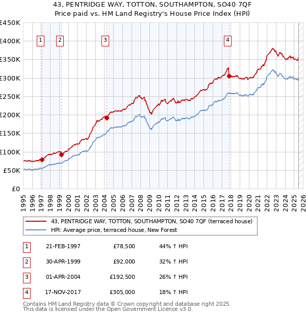 43, PENTRIDGE WAY, TOTTON, SOUTHAMPTON, SO40 7QF: Price paid vs HM Land Registry's House Price Index
