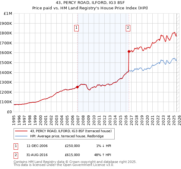 43, PERCY ROAD, ILFORD, IG3 8SF: Price paid vs HM Land Registry's House Price Index