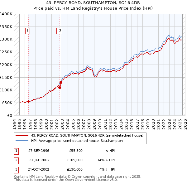 43, PERCY ROAD, SOUTHAMPTON, SO16 4DR: Price paid vs HM Land Registry's House Price Index