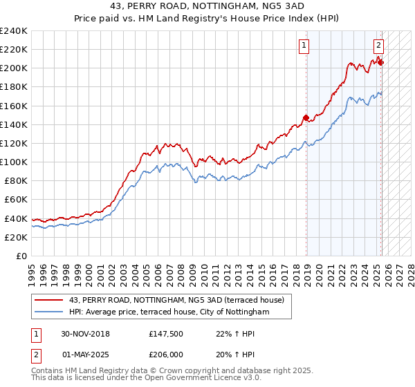 43, PERRY ROAD, NOTTINGHAM, NG5 3AD: Price paid vs HM Land Registry's House Price Index