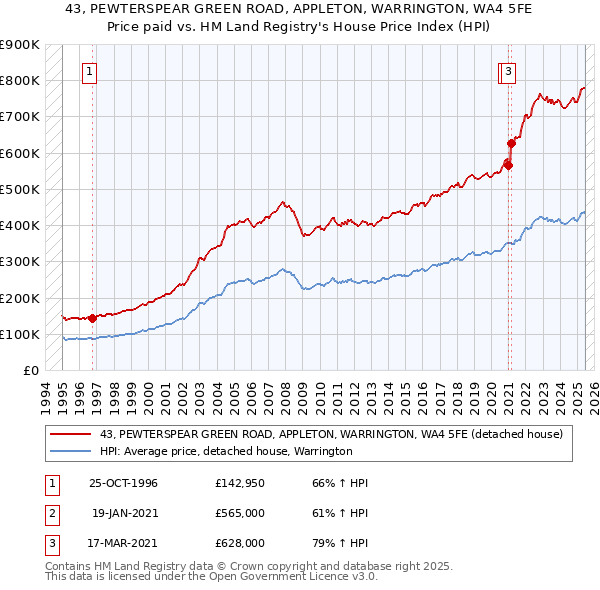 43, PEWTERSPEAR GREEN ROAD, APPLETON, WARRINGTON, WA4 5FE: Price paid vs HM Land Registry's House Price Index