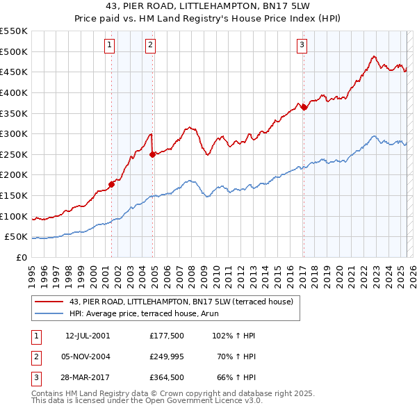 43, PIER ROAD, LITTLEHAMPTON, BN17 5LW: Price paid vs HM Land Registry's House Price Index