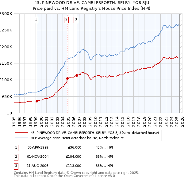 43, PINEWOOD DRIVE, CAMBLESFORTH, SELBY, YO8 8JU: Price paid vs HM Land Registry's House Price Index